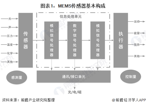 2020年全球及中国MEMS传感器行业市场现状及发展前景分析 2020年全球及中国MEMS传感器行业市场现状及发展前景分析