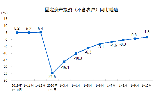 1-10月份全国固定资产投资(不含农户)增长1.8% 1-10月份全国固定资产投资(不含农户)增长1.8%