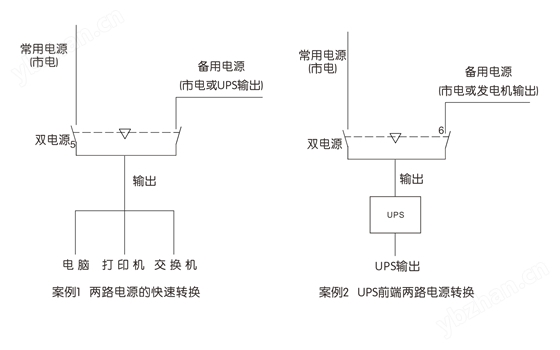 不间断无缝切换开关的应用