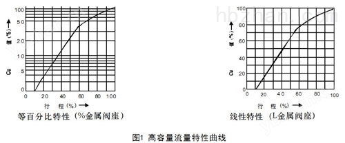 HCBE籠式壓力平衡型氣動調(diào)節(jié)閥圖1-高容量流量特性曲線