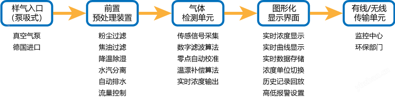 多组分气体在线监测系统工作原理