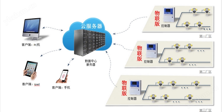 可燃?xì)怏w報(bào)警器采用無線監(jiān)控