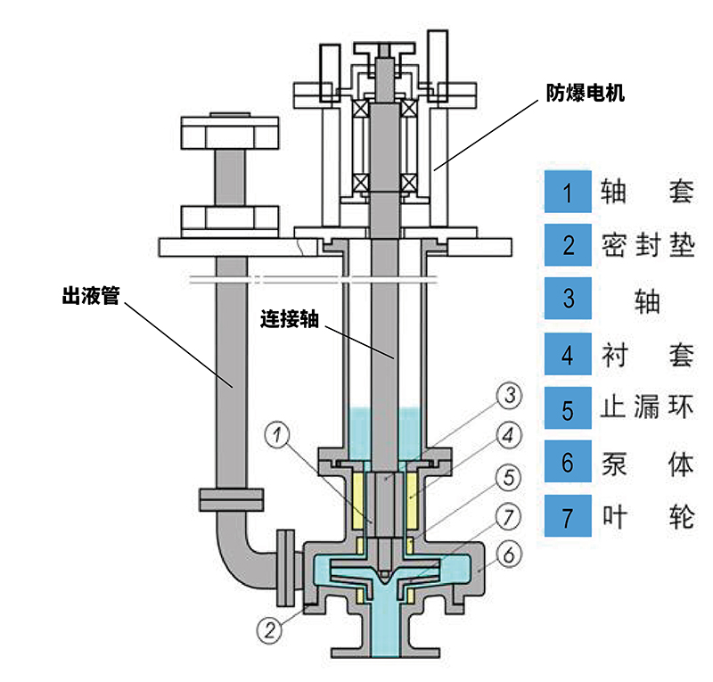 JASP系列液下泵結(jié)構(gòu)圖
